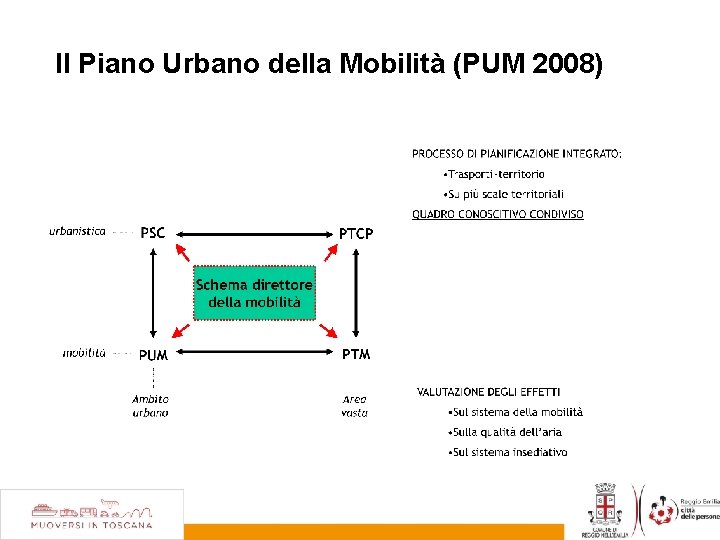 Il Piano Urbano della Mobilità (PUM 2008) 
