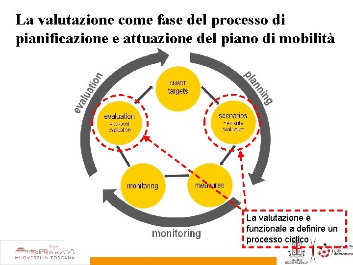 La valutazione come fase del processo di pianificazione e attuazione del piano di mobilità