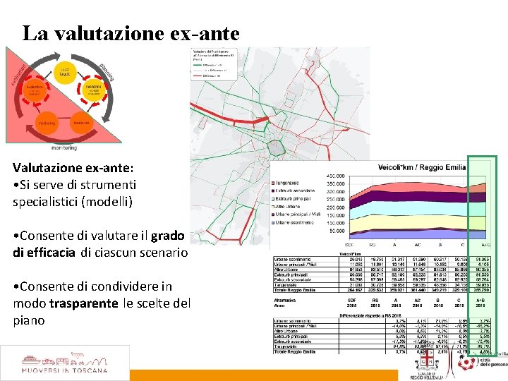 La valutazione ex-ante Valutazione ex-ante: • Si serve di strumenti specialistici (modelli) • Consente