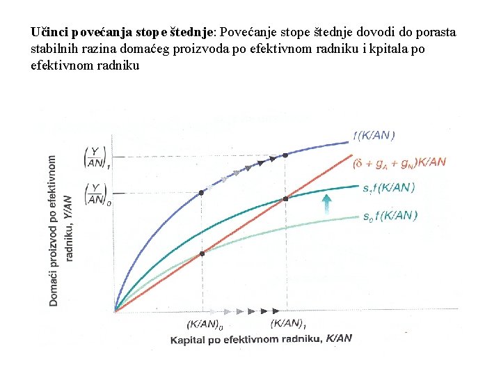 Učinci povećanja stope štednje: Povećanje stope štednje dovodi do porasta stabilnih razina domaćeg proizvoda