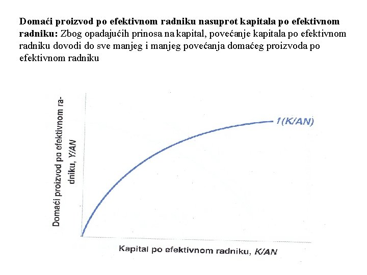 Domaći proizvod po efektivnom radniku nasuprot kapitala po efektivnom radniku: Zbog opadajućih prinosa na