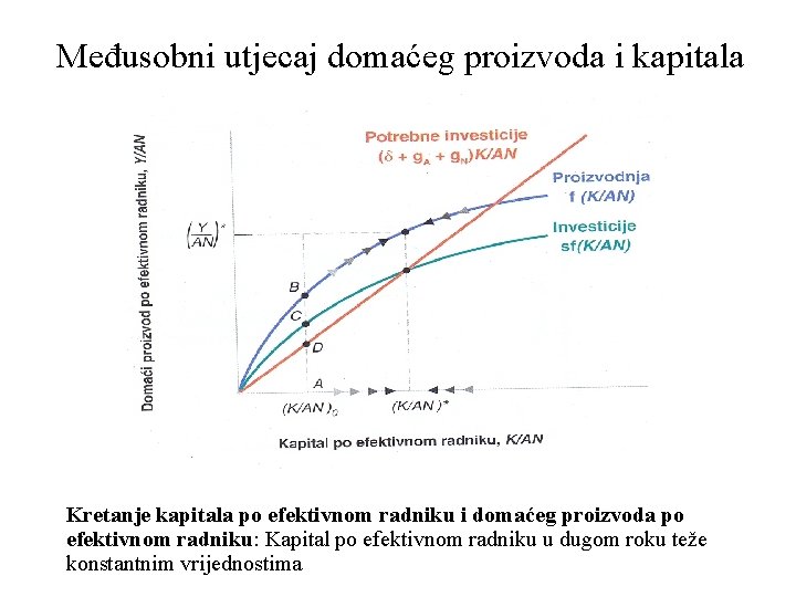 Međusobni utjecaj domaćeg proizvoda i kapitala Kretanje kapitala po efektivnom radniku i domaćeg proizvoda