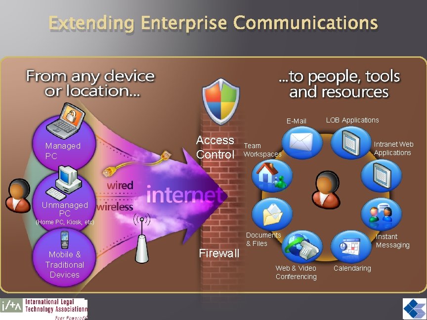 Extending Enterprise Communications E-Mail Managed PC Access Control LOB Applications Team Workspaces Intranet Web