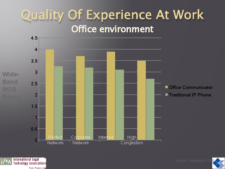Quality Of Experience At Work Office environment 4. 5 4 3. 5 Wide. Band