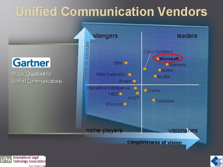 Unified Communication Vendors ability to execute challengers leaders Cisco Systems IBM Mitel Networks Avaya