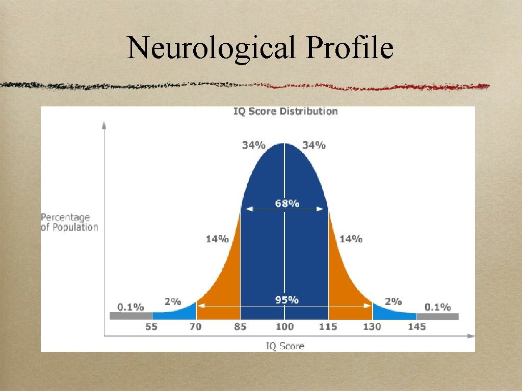 Neurological Profile 