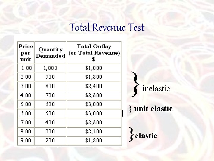 Total Revenue Test } inelastic } unit elastic }elastic 