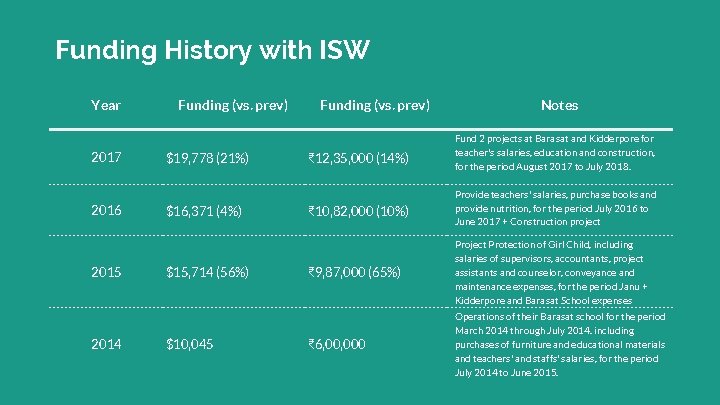 Funding History with ISW Year 2017 2016 2015 2014 Funding (vs. prev) $19, 778 Funding History with ISW Year 2017 2016 2015 2014 Funding (vs. prev) $19, 778