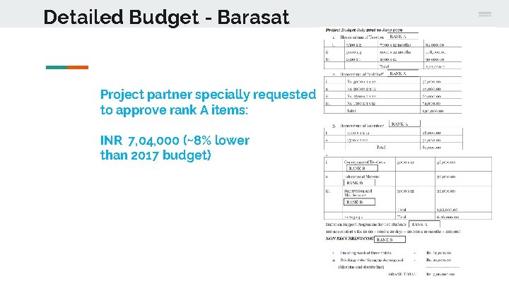 Detailed Budget - Barasat Project partner specially requested to approve rank A items: INR Detailed Budget - Barasat Project partner specially requested to approve rank A items: INR