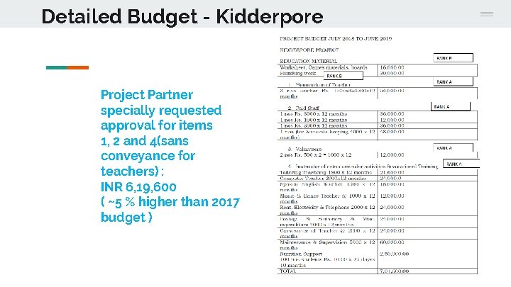 Detailed Budget - Kidderpore Project Partner specially requested approval for items 1, 2 and Detailed Budget - Kidderpore Project Partner specially requested approval for items 1, 2 and