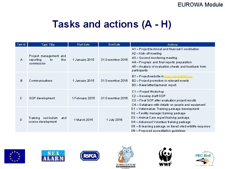 EUROWA Module Tasks and actions (A - H) Task ID Task Title Start Date