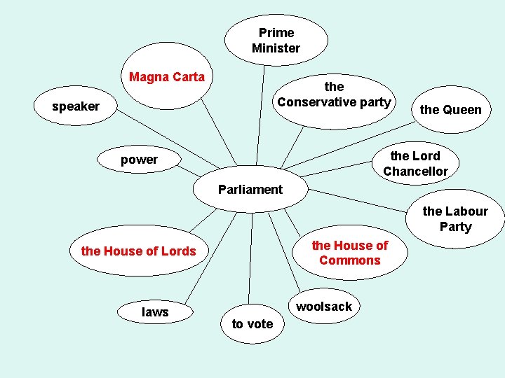 Prime Minister Magna Carta the Conservative party speaker the Queen the Lord Chancellor power