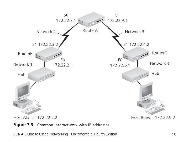 CCNA Guide to Cisco Networking Fundamentals, Fourth Edition 10 