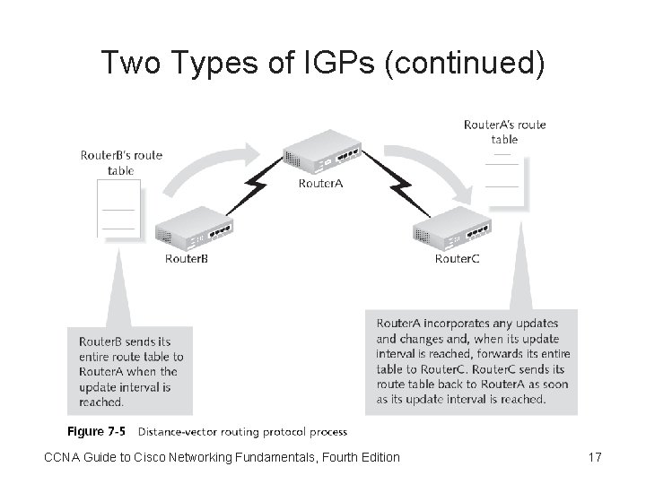 Two Types of IGPs (continued) CCNA Guide to Cisco Networking Fundamentals, Fourth Edition 17