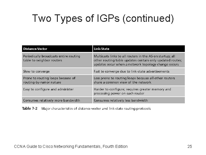 Two Types of IGPs (continued) CCNA Guide to Cisco Networking Fundamentals, Fourth Edition 25