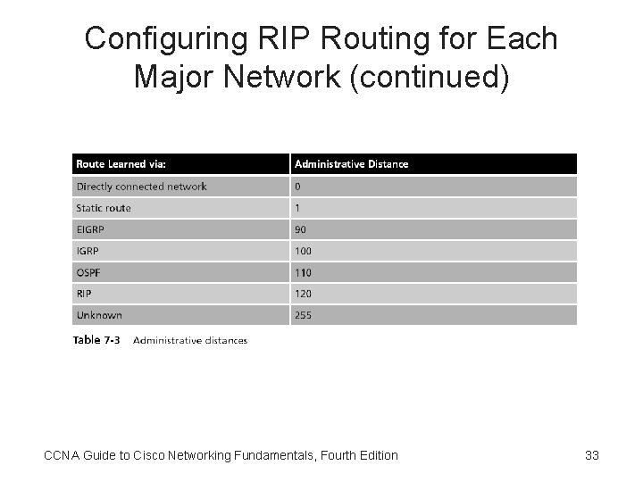 Configuring RIP Routing for Each Major Network (continued) CCNA Guide to Cisco Networking Fundamentals,