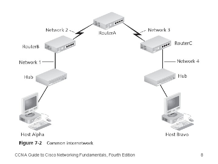 CCNA Guide to Cisco Networking Fundamentals, Fourth Edition 8 