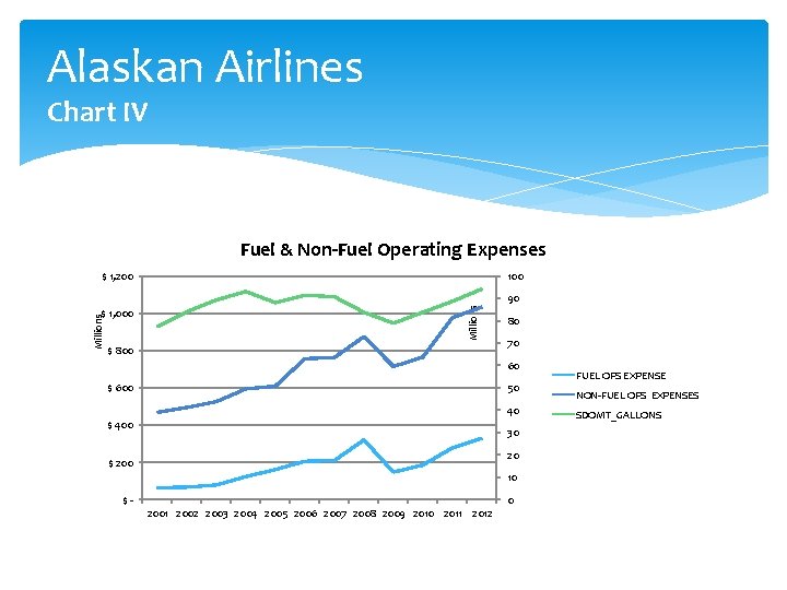 Alaskan Airlines Chart IV Fuel & Non-Fuel Operating Expenses $ 1, 200 100 Millions