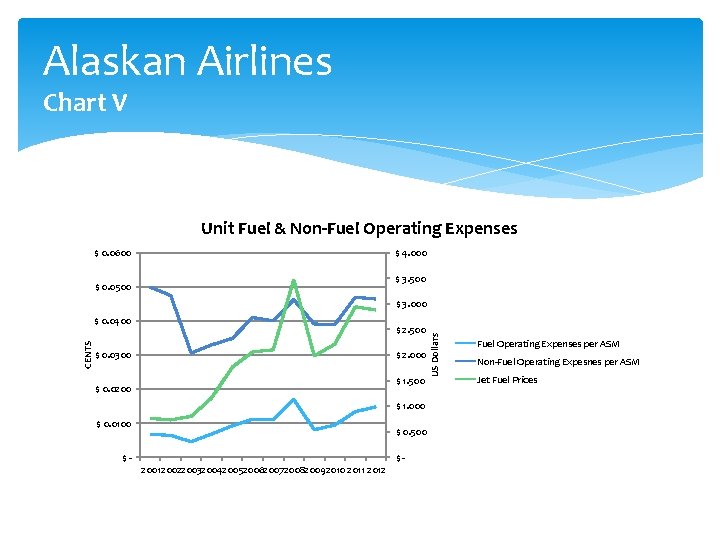 Alaskan Airlines Chart V Unit Fuel & Non-Fuel Operating Expenses $ 0. 0600 $