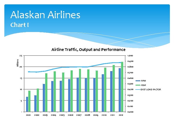 Alaskan Airlines Chart I Airline Traffic, Output and Performance Billions 25 1. 000 0.
