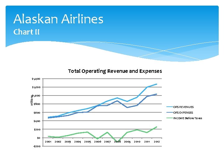 Alaskan Airlines Chart II Total Operating Revenue and Expenses $1, 400 $1, 200 Millions