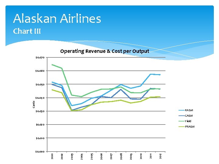 Alaskan Airlines Chart III Operating Revenue & Cost per Output $0. 070 $0. 060