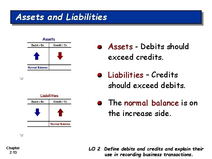 Assets and Liabilities Assets - Debits should exceed credits. Liabilities – Credits should exceed