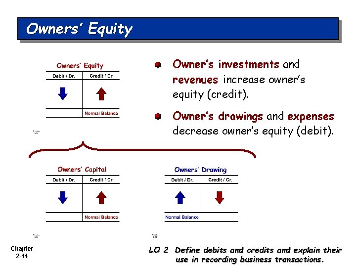 Owners’ Equity Owner’s investments and revenues increase owner’s equity (credit). Owner’s drawings and expenses