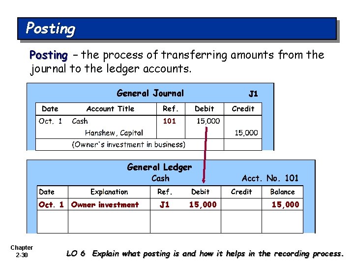 Posting – the process of transferring amounts from the journal to the ledger accounts.