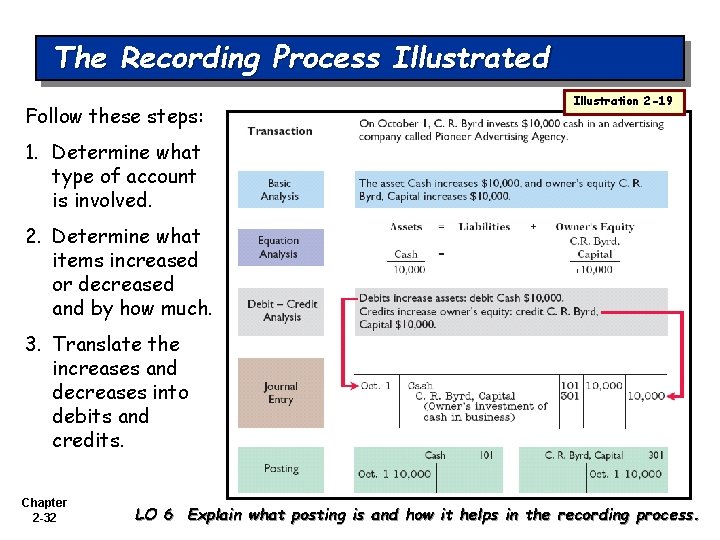 The Recording Process Illustrated Follow these steps: Illustration 2 -19 1. Determine what type