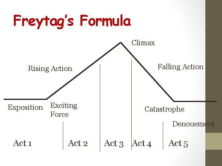 Freytag’s Formula Climax Falling Action Rising Action Exposition Exciting Force Catastrophe Denouement Act 1