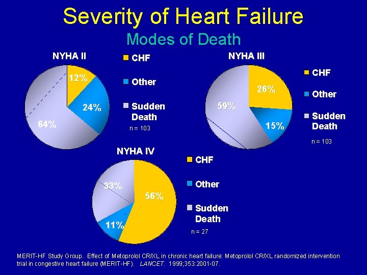 Severity of Heart Failure Modes of Death NYHA III CHF 12% CHF Other 26%