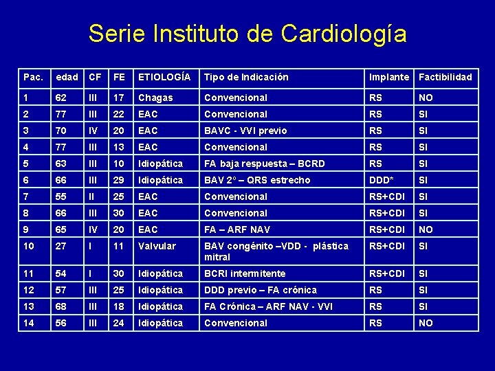 Serie Instituto de Cardiología Pac. edad CF FE ETIOLOGÍA Tipo de Indicación Implante Factibilidad