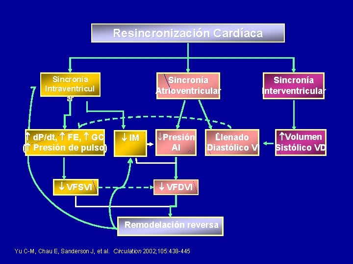 Resincronización Cardíaca Sincronía Intraventricul ar d. P/dt, FE, GC ( Presión de pulso) VFSVI