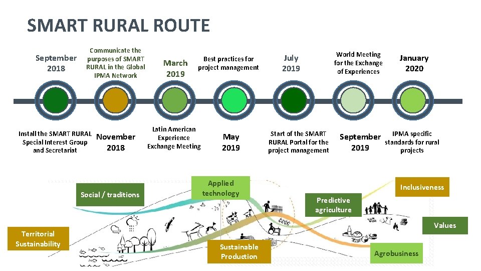 SMART RURAL ROUTE September 2018 Communicate the purposes of SMART RURAL in the Global