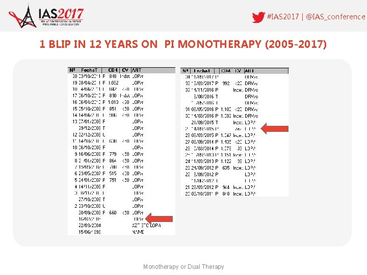 #IAS 2017 | @IAS_conference 1 BLIP IN 12 YEARS ON PI MONOTHERAPY (2005 -2017)