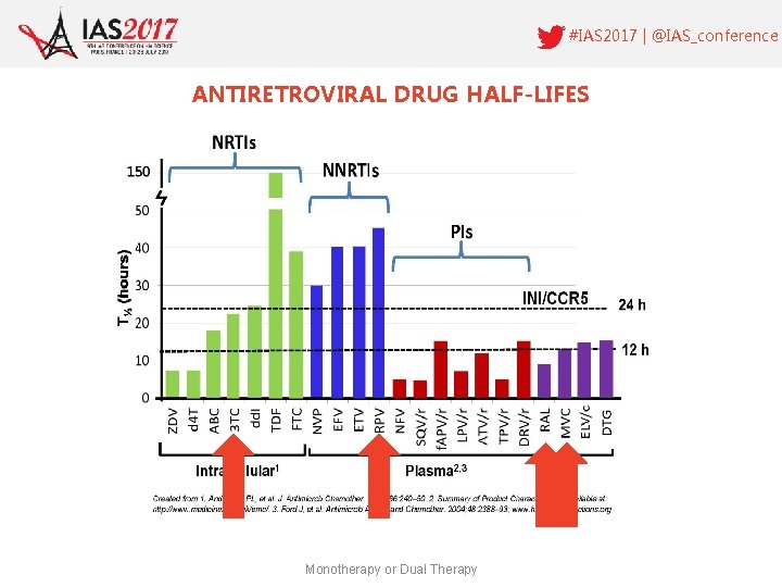 #IAS 2017 | @IAS_conference ANTIRETROVIRAL DRUG HALF-LIFES Monotherapy or Dual Therapy 