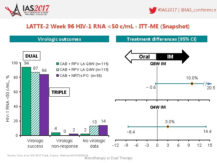#IAS 2017 | @IAS_conference LATTE-2 Week 96 HIV-1 RNA <50 c/m. L - ITT-ME