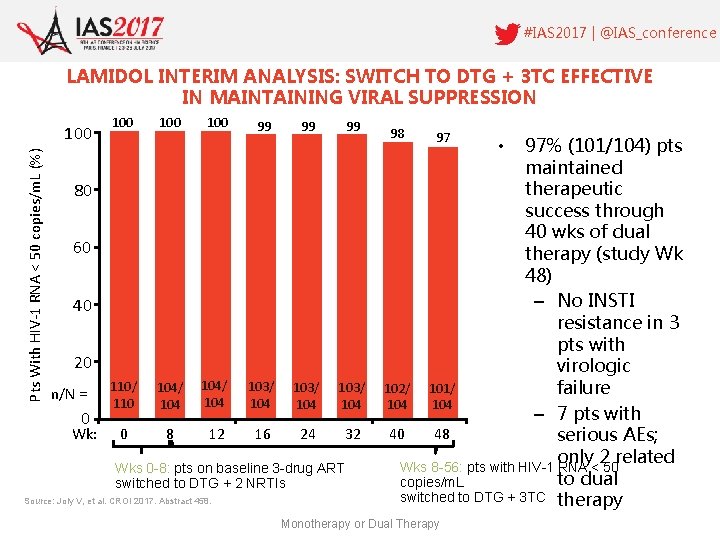 #IAS 2017 | @IAS_conference LAMIDOL INTERIM ANALYSIS: SWITCH TO DTG + 3 TC EFFECTIVE