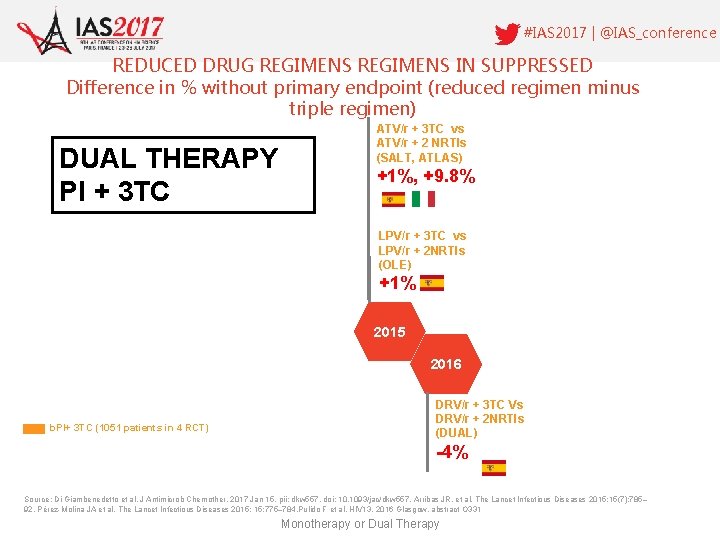 #IAS 2017 | @IAS_conference REDUCED DRUG REGIMENS IN SUPPRESSED Difference in % without primary