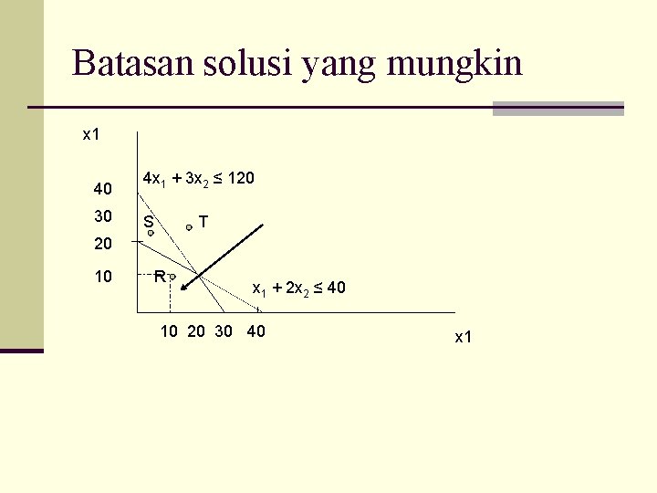 Batasan solusi yang mungkin x 1 40 4 x 1 + 3 x 2