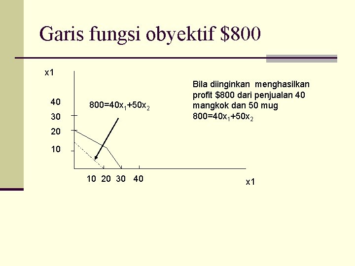 Garis fungsi obyektif $800 x 1 40 800=40 x 1+50 x 2 30 Bila