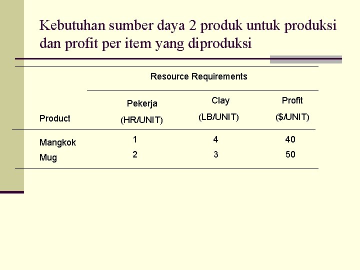 Kebutuhan sumber daya 2 produk untuk produksi dan profit per item yang diproduksi Resource