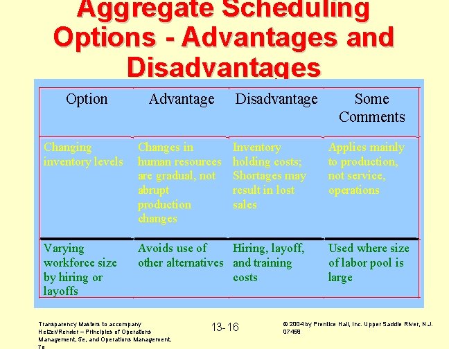 Aggregate Scheduling Options - Advantages and Disadvantages Option Advantage Changing inventory levels Changes in