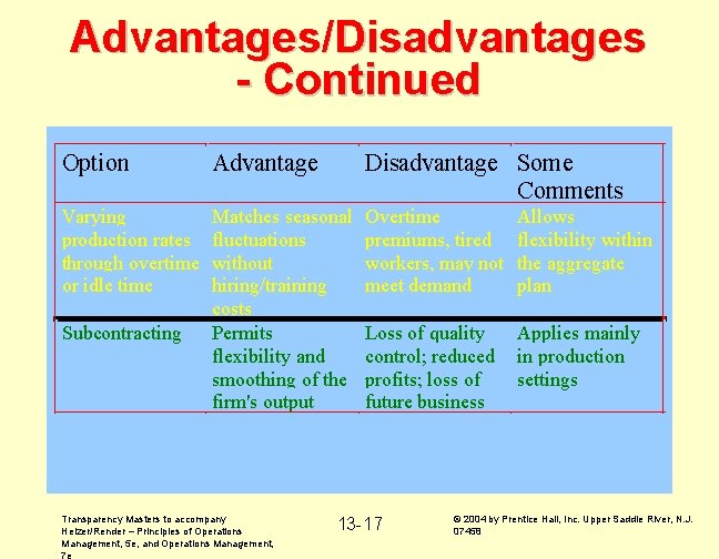 Advantages/Disadvantages - Continued Option Advantage Disadvantage Some Comments Varying production rates through overtime or