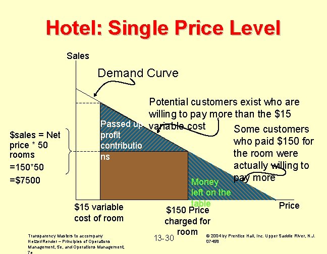 Hotel: Single Price Level Sales Demand Curve $sales = Net price * 50 rooms