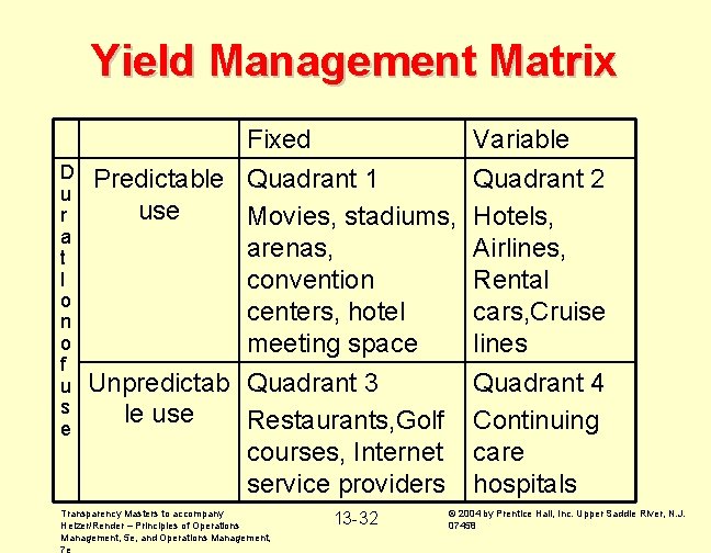 Yield Management Matrix D u r a t I o n o f u