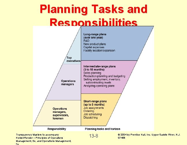 Planning Tasks and Responsibilities Transparency Masters to accompany Heizer/Render – Principles of Operations Management,
