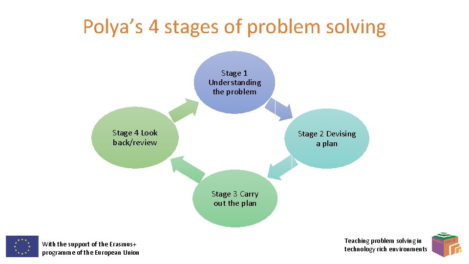 Polya’s 4 stages of problem solving Stage 1 Understanding the problem Stage 4 Look