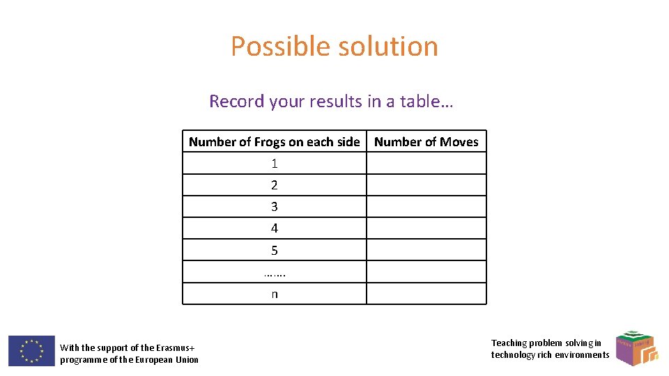 Possible solution Record your results in a table… Number of Frogs on each side